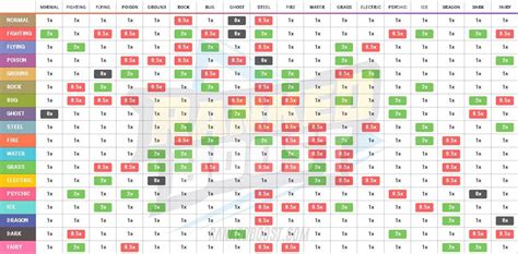 pokemon weak against chart.